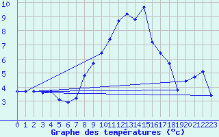 Courbe de tempratures pour Altenrhein