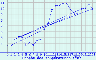 Courbe de tempratures pour Chlons-en-Champagne (51)