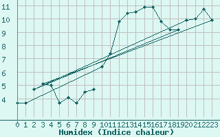 Courbe de l'humidex pour Chlons-en-Champagne (51)