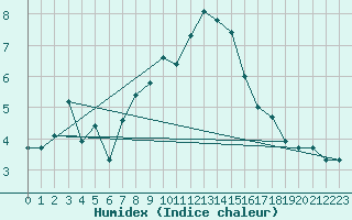 Courbe de l'humidex pour Naluns / Schlivera