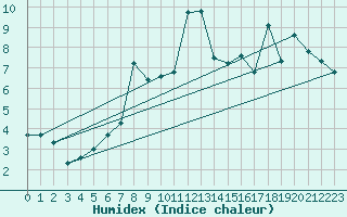 Courbe de l'humidex pour Eggegrund