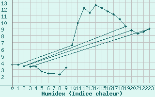 Courbe de l'humidex pour Aizenay (85)