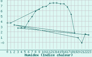 Courbe de l'humidex pour Porvoo Kilpilahti