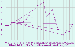 Courbe du refroidissement olien pour Ahaus