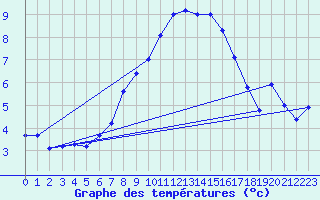 Courbe de tempratures pour Grand Saint Bernard (Sw)