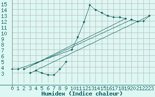 Courbe de l'humidex pour Zilina / Hricov