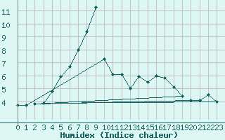 Courbe de l'humidex pour Faaroesund-Ar