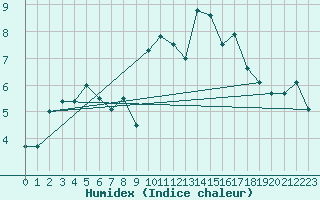 Courbe de l'humidex pour Camborne