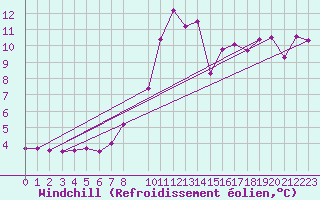 Courbe du refroidissement olien pour Zumarraga-Urzabaleta