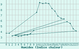 Courbe de l'humidex pour Grimentz (Sw)