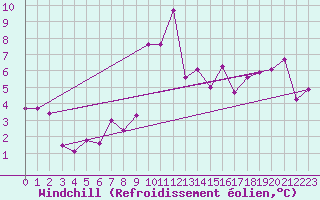 Courbe du refroidissement olien pour Bad Marienberg