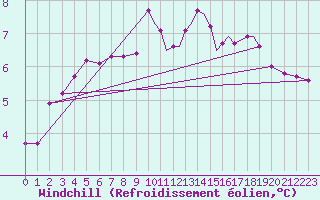 Courbe du refroidissement olien pour Shoream (UK)
