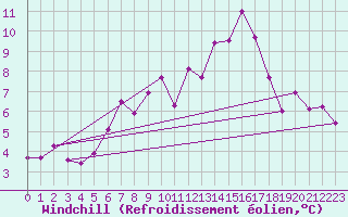 Courbe du refroidissement olien pour Mariapfarr