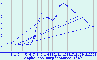 Courbe de tempratures pour Napf (Sw)