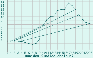 Courbe de l'humidex pour Embrun (05)