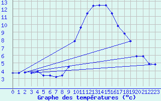 Courbe de tempratures pour Grasque (13)