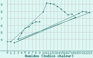 Courbe de l'humidex pour Loftus Samos