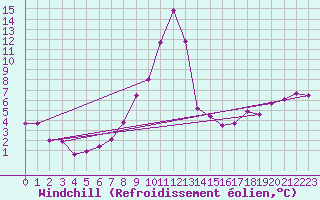 Courbe du refroidissement olien pour Kremsmuenster