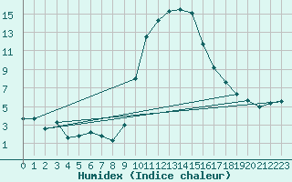 Courbe de l'humidex pour Cevio (Sw)