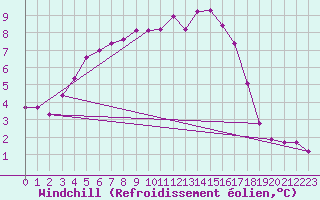 Courbe du refroidissement olien pour Poitiers (86)