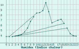 Courbe de l'humidex pour Buffalora