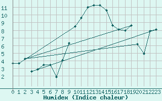 Courbe de l'humidex pour Nyon-Changins (Sw)