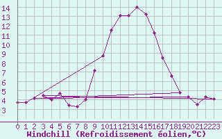 Courbe du refroidissement olien pour Disentis