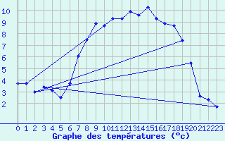 Courbe de tempratures pour Bad Lippspringe