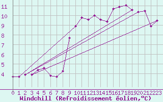 Courbe du refroidissement olien pour Metz (57)