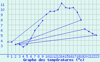 Courbe de tempratures pour Hoherodskopf-Vogelsberg