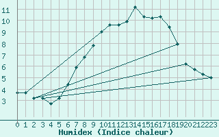 Courbe de l'humidex pour Hoherodskopf-Vogelsberg