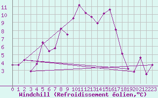 Courbe du refroidissement olien pour Moleson (Sw)