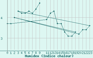 Courbe de l'humidex pour Engins (38)