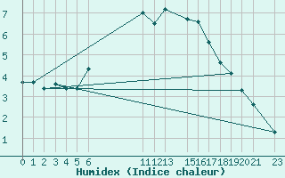 Courbe de l'humidex pour Melle (Be)