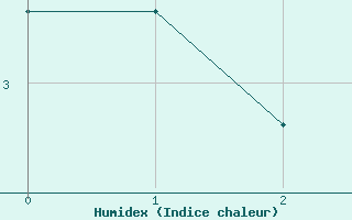 Courbe de l'humidex pour Gielas