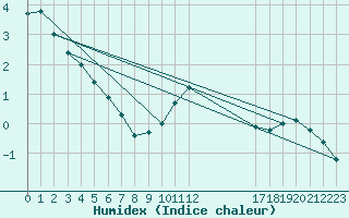 Courbe de l'humidex pour Mont-Rigi (Be)