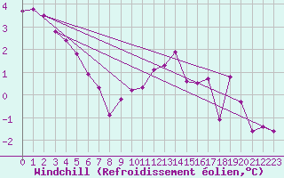 Courbe du refroidissement olien pour Saalbach