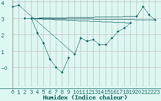 Courbe de l'humidex pour Angermuende