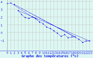 Courbe de tempratures pour Napf (Sw)