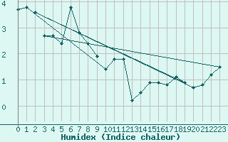 Courbe de l'humidex pour Rochefort Saint-Agnant (17)