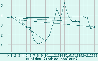 Courbe de l'humidex pour Millau (12)