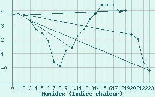 Courbe de l'humidex pour Isle-sur-la-Sorgue (84)