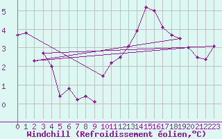 Courbe du refroidissement olien pour Monts-sur-Guesnes (86)