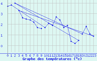 Courbe de tempratures pour Mullingar
