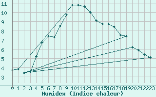 Courbe de l'humidex pour Fagerholm