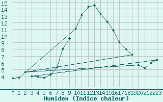 Courbe de l'humidex pour Innsbruck