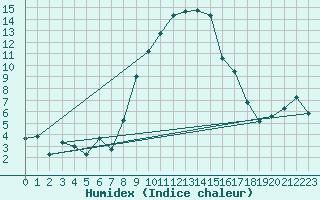 Courbe de l'humidex pour Elm