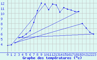 Courbe de tempratures pour Heino Aws