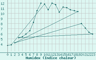 Courbe de l'humidex pour Heino Aws