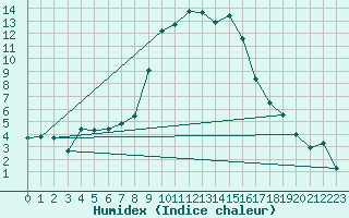 Courbe de l'humidex pour Soria (Esp)